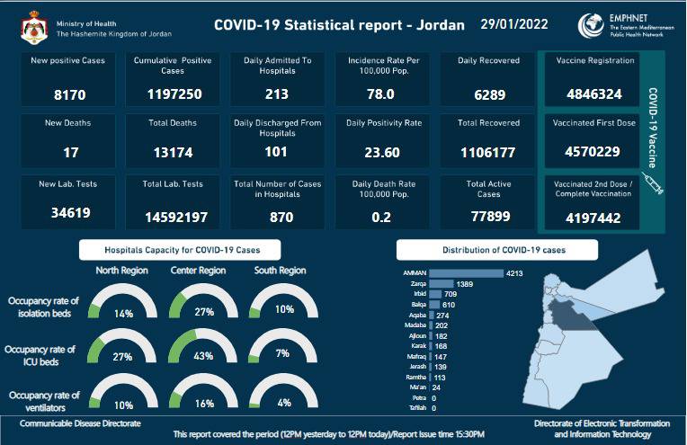 17 وفاة و 8170 اصابة جديدة بكورونا في المملكة اليوم السبت 