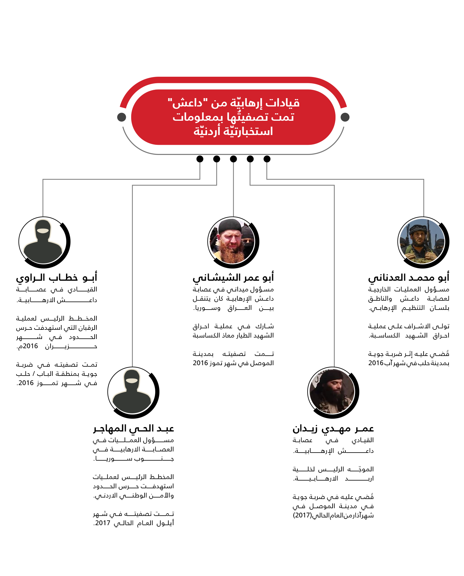 معلومات استخبارية اردنية قادت لتصفية قيادات ارهابية من "داعش" كانوا مسؤولين عن خلية اربد  .. تفاصيل