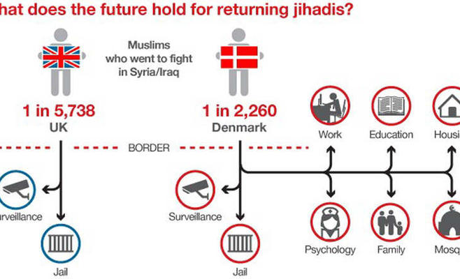 خطة تعامل الدنمارك مع الجهاديين العائدين لها
