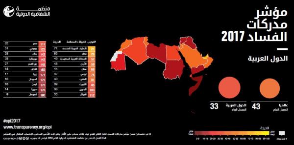 تراجع ترتيب الأردن مركزين على مؤشر "الفساد العالمي"