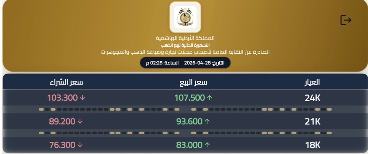 انخفاض لافت على أسعار الذهب في التسعيرة الثانية الثلاثاء