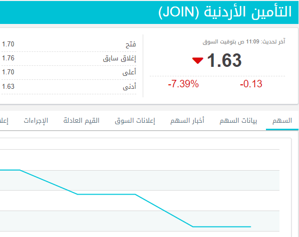 انخفاض سعر سهم شركة التأمين الاردنية JOIN 