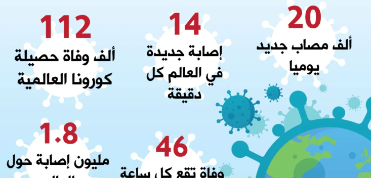 في كل دقيقة ..  14 مصابا جديدا بـ”كورونا” حول العالم