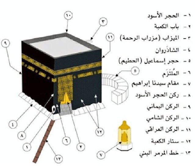 تعرف على مكونات الكعبة المشرفة ومسمياتها القديمة