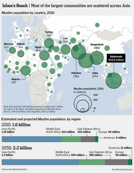 "وول ستريت جورنال": المسلمون ملياران و٢٠٠ مليون عام ٢٠٣٠