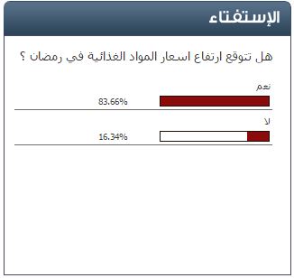 استفتاء سرايا: (83%) من المشاركين اجمعوا على ارتفاع اسعار المواد الغذائية في اول ايام رمضان 