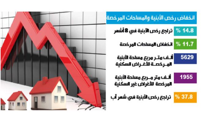 رخص الأبنية تنخفض 15 % في 8 أشهر