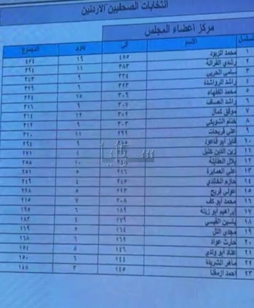 الفائزون بعضوية مجلس انتخابات نقابة الصحفيين - أسماء 