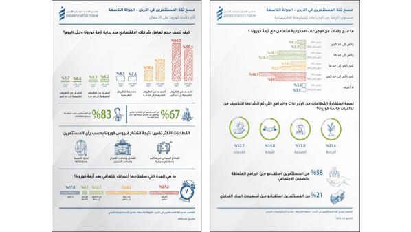 منتدى الاستراتيجيات الأردني: 27 % من المستثمرين في الأردن يرون بأن بيئة الاستثمار مشجعة