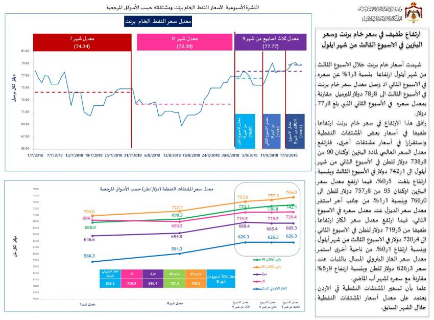 "الطاقة": ارتفاع بنزين اوكتان (90) و بنزين اوكتان (95) خلال الاسبوع الثالث من شهر أيلول