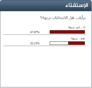 استطلاع سرايا : 67% من الاردنيين لا يثقون بنزاهة العملية الانتخابية