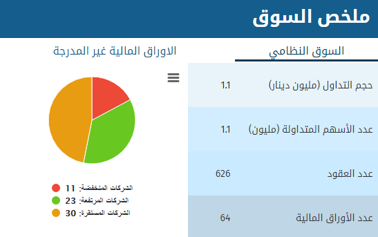 بورصة عمان :انخفاض اسهم (11) شركة و ارتفاع (23) شركة