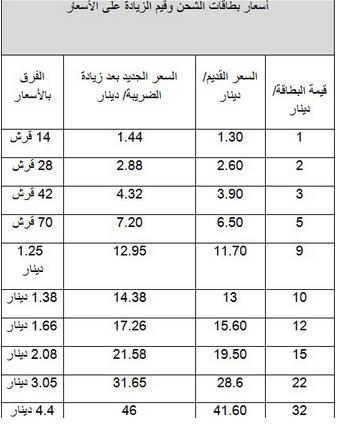 «التجارة والتموين» تكثف رقابتها على محلات بيع البطاقات الخلوية