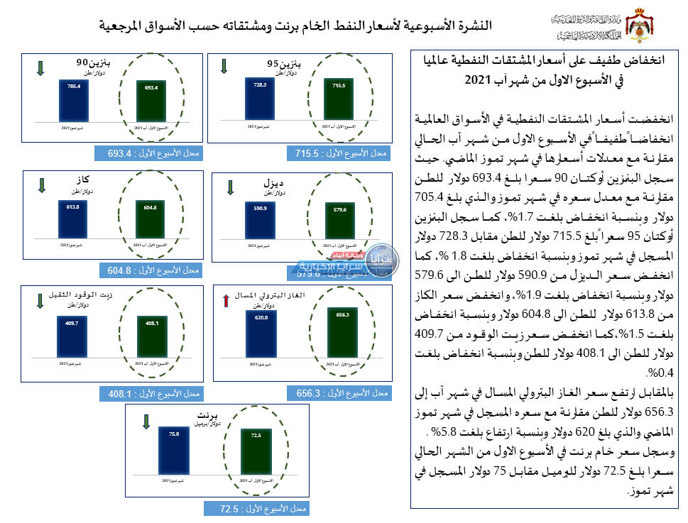 الحكومة تزف بشرى سارة للأردنيين: انخفاض طفيف على أسعار المشتقات النفطية عالمياً  ..  أسماء