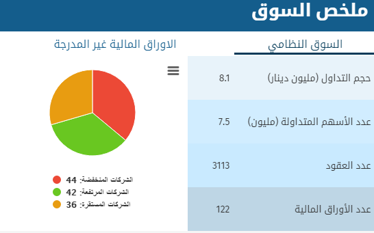 بورصة عمان :انخفاض اسهم (44) شركة و ارتفاع (42) شركة