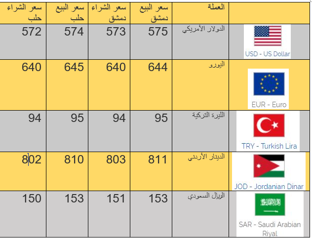 أسعار الليرة السورية والتركية مقابل العملات الأجنبية