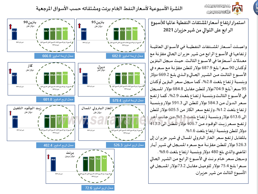 الحكومة: استمرار ارتفاع أسعار المشتقات النفطية عالمياً  ..  أسماء