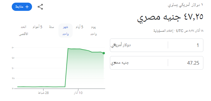 سعر صرف الدولار مقابل الجنيه المصري