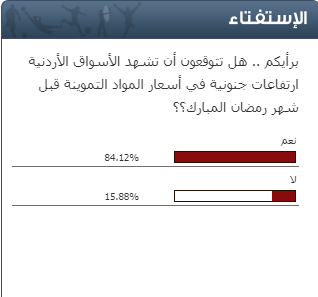 استفتاء "سرايا"  ..  84 % من المصوتين توقعوا ان تشهد الأسواق الاردنية ارتفاع "جنوني" في الاسعار قبل شهر رمضان المبارك