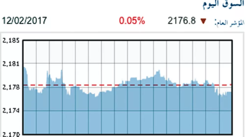 بورصة عمان تنخفض 0.05 %