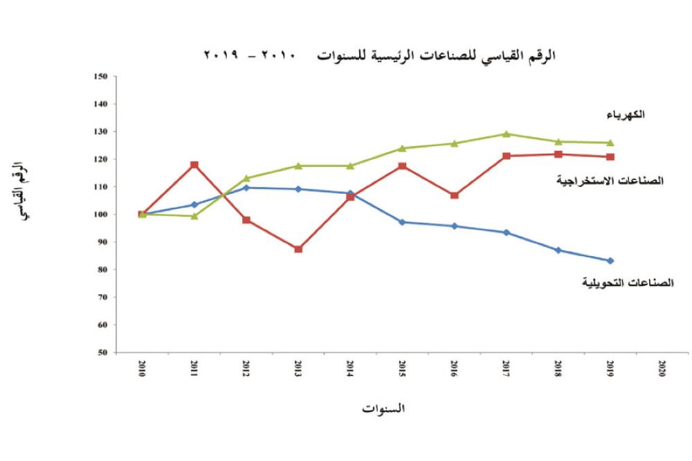 0.1% ارتفاع الرقم القياسي لكميات الإنتاج الصناعي لشهر أيار