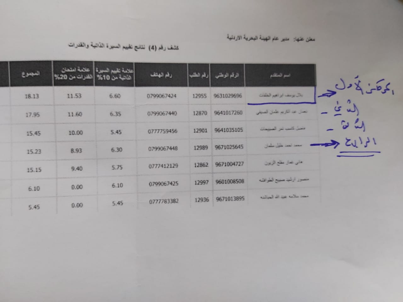 بالوثيقة  ..  المهندس بلال الخلفات يحقق اعلى العلامات بديوان الخدمة المدنية وتوصية النقل بتعيين آخر 