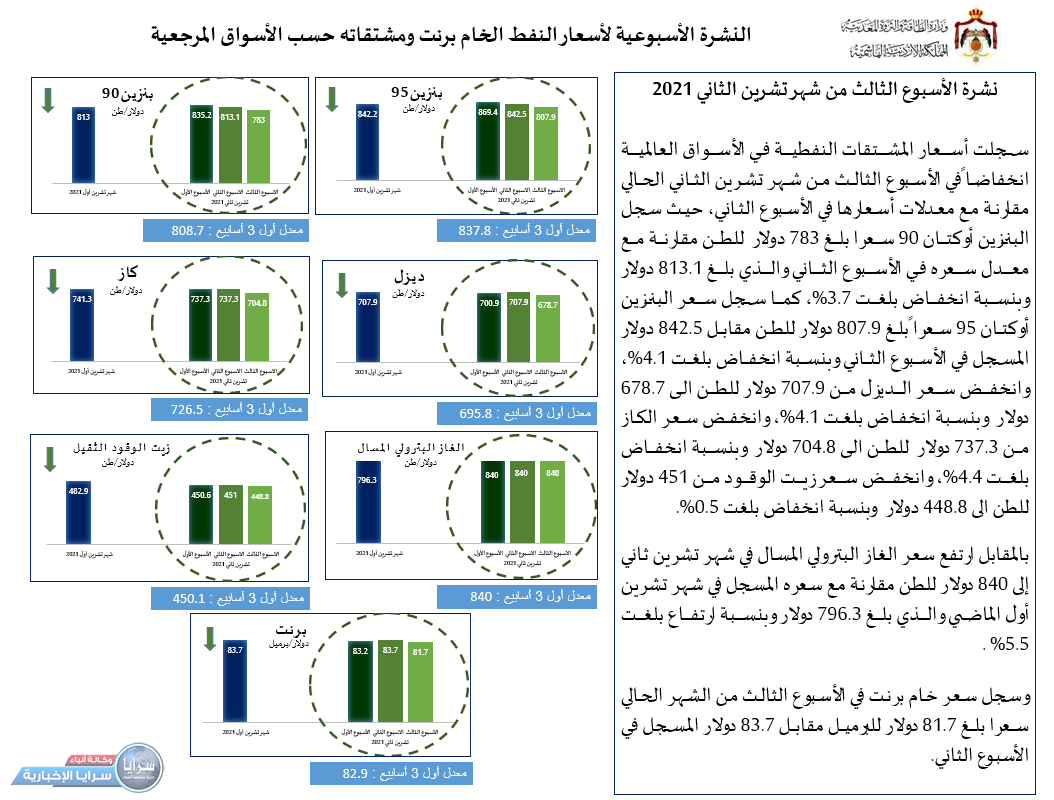الحكومة: انخفاض أسعار المشتقات النفطية عالمياً  ..  أسماء