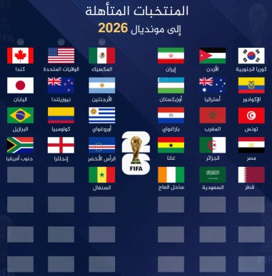 تعرّفوا على المنتخبات المتأهلة إلى كأس العالم 2026