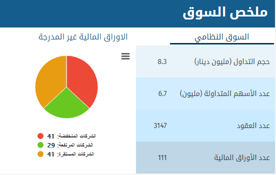 بورصة عمان :انخفاض اسهم (41) شركة و ارتفاع (29) شركة