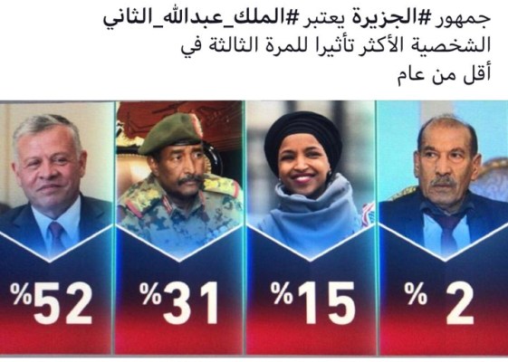 الملك يفوز باستطلاع للجزيرة للمرة الثالثة