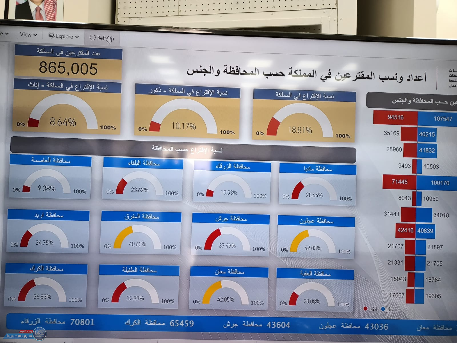 محافظة معان "أعلى نسبة تصويت" في الانتخابات المحلية حتى الثالثة عصرا ونسبة التصويت في المملكة 18.81%