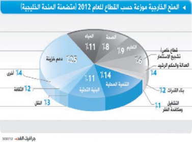مصدر: 614 الف دينار سحبت من المنحة الخليجية لتمويل مشاريع بالمحافظات