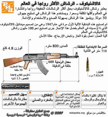 بالصور والفيديو  ..  بعد وفاة مصممه "اليوم" ما هو سلاح الكلاشنكوف 