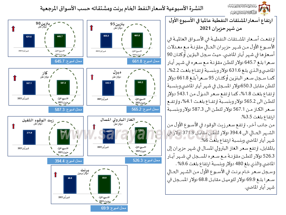 الحكومة: ارتفاع أسعار المشتقات النفطية عالمياً  ..  أسماء 