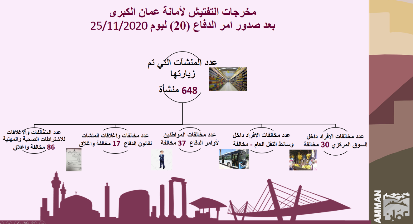 الأمانة: مخالفات الأفراد داخل باص عمان "صفر"  ..  تفاصيل
